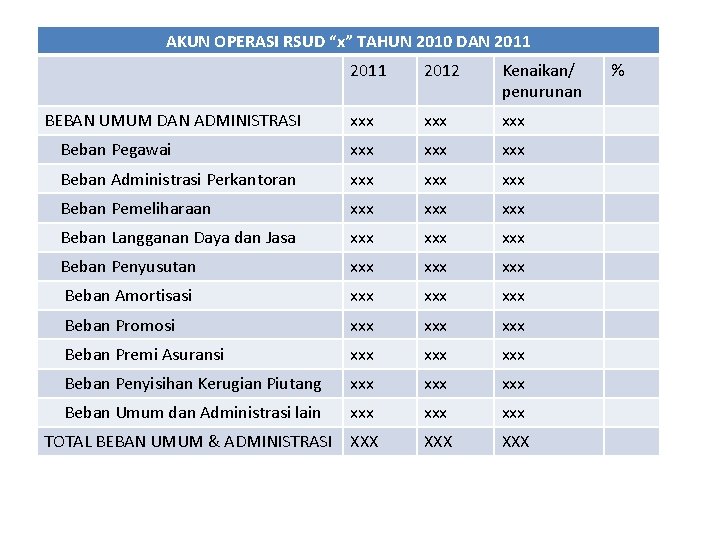 AKUN OPERASI RSUD “x” TAHUN 2010 DAN 2011 2012 Kenaikan/ penurunan xxx xxx Beban