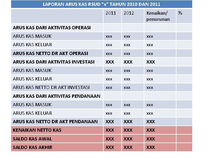 LAPORAN ARUS KAS RSUD “x” TAHUN 2010 DAN 2011 2012 Kenaikan/ penurunan ARUS KAS