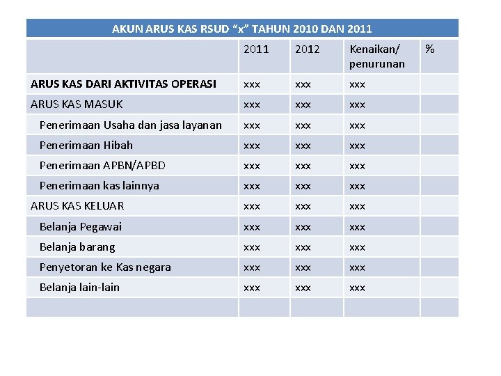 AKUN ARUS KAS RSUD “x” TAHUN 2010 DAN 2011 2012 Kenaikan/ penurunan ARUS KAS