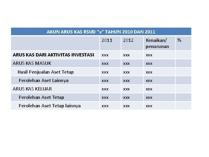 AKUN ARUS KAS RSUD “x” TAHUN 2010 DAN 2011 2012 Kenaikan/ penurunan ARUS KAS