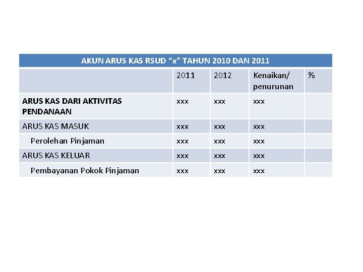 AKUN ARUS KAS RSUD “x” TAHUN 2010 DAN 2011 2012 Kenaikan/ penurunan ARUS KAS