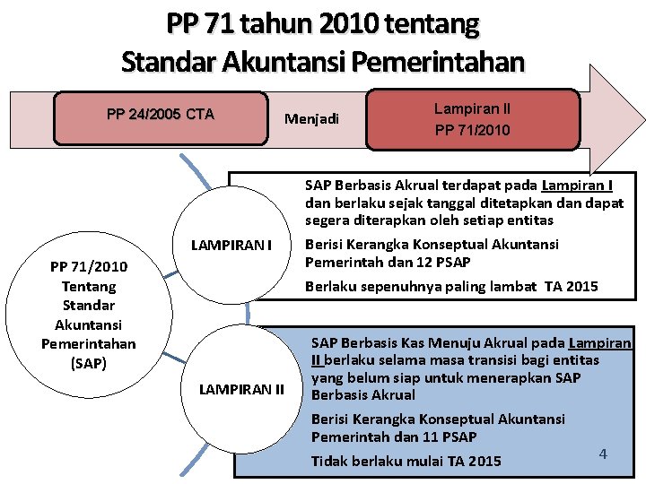 PP 71 tahun 2010 tentang Standar Akuntansi Pemerintahan PP 24/2005 CTA Menjadi LAMPIRAN I