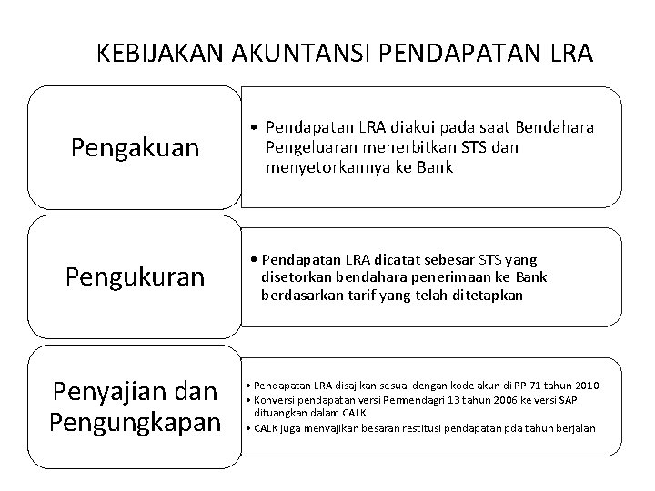 KEBIJAKAN AKUNTANSI PENDAPATAN LRA Pengakuan Pengukuran Penyajian dan Pengungkapan • Pendapatan LRA diakui pada