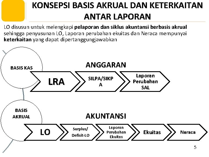 KONSEPSI BASIS AKRUAL DAN KETERKAITAN ANTAR LAPORAN LO disusun untuk melengkapi pelaporan dan siklus