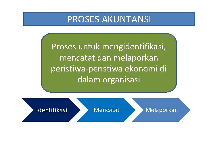 PROSES AKUNTANSI Proses untuk mengidentifikasi, mencatat dan melaporkan peristiwa-peristiwa ekonomi di dalam organisasi Identifikasi