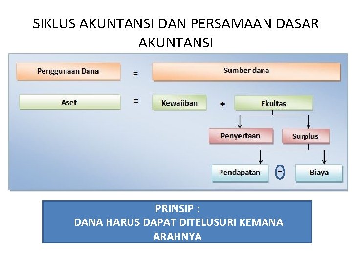 SIKLUS AKUNTANSI DAN PERSAMAAN DASAR AKUNTANSI PRINSIP : DANA HARUS DAPAT DITELUSURI KEMANA ARAHNYA