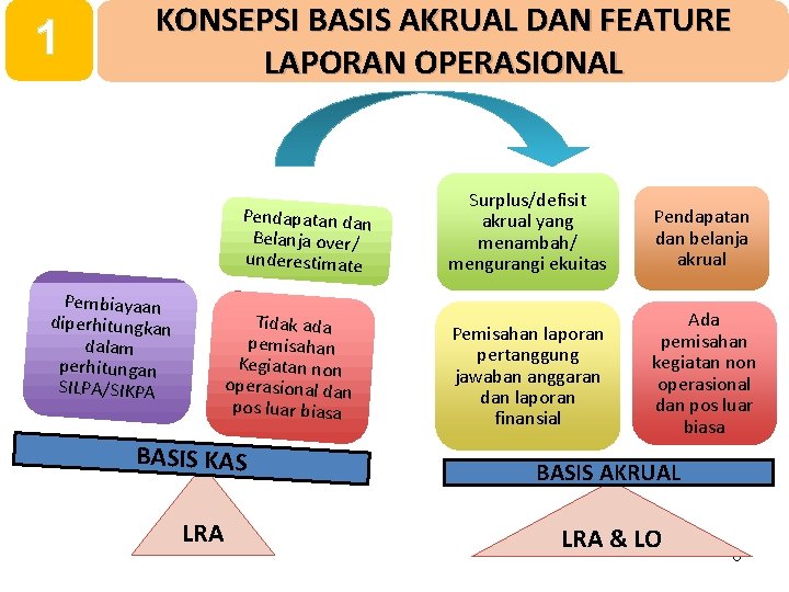 1 KONSEPSI BASIS AKRUAL DAN FEATURE LAPORAN OPERASIONAL Pendapatan dan Belanja over/ underestimate Pembiayaan