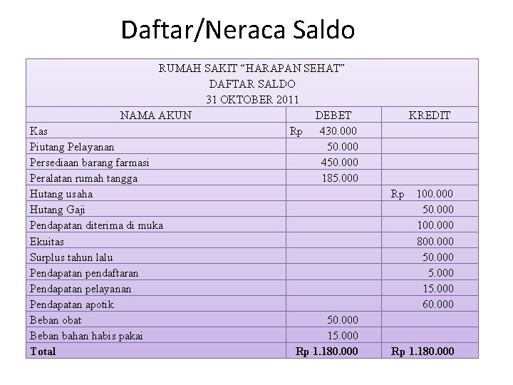 Daftar/Neraca Saldo RUMAH SAKIT “HARAPAN SEHAT” DAFTAR SALDO 31 OKTOBER 2011 NAMA AKUN DEBET