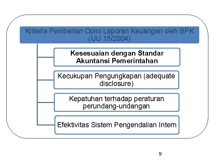 Hubungan SAP dengan Opini Audit Kriteria Pemberian Opini Laporan Keuangan oleh BPK (UU 15/2004)