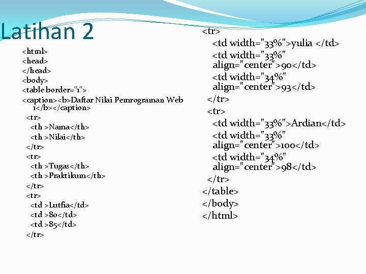 Latihan 2 <html> <head> </head> <body> <table border="1“> <caption><b>Daftar Nilai Pemrograman Web 1</b></caption> <tr>