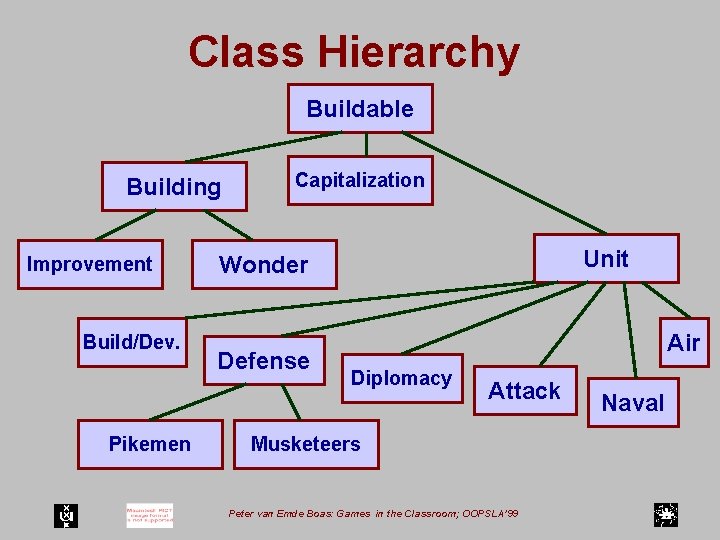 Class Hierarchy Buildable Building Improvement Build/Dev. Pikemen Capitalization Unit Wonder Defense Air Diplomacy Attack