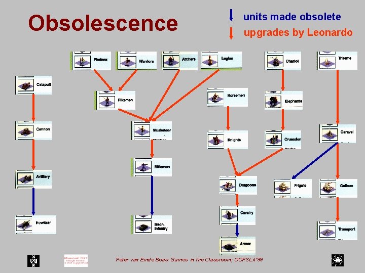 Obsolescence units made obsolete upgrades by Leonardo Peter van Emde Boas: Games in the