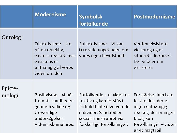 Modernisme Ontologi Epistemologi Symbolsk fortolkende Postmodernisme Objektivisme – tro Subjektivisme – Vi kan på