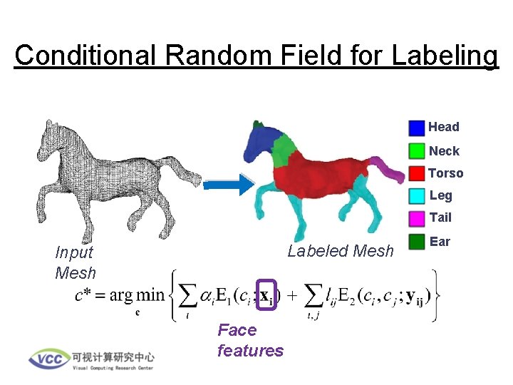 Conditional Random Field for Labeling Head Neck Torso Leg Tail Labeled Mesh Input Mesh