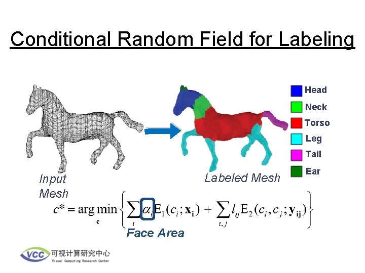 Conditional Random Field for Labeling Head Neck Torso Leg Tail Labeled Mesh Input Mesh