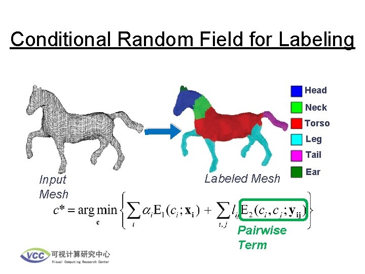 Conditional Random Field for Labeling Head Neck Torso Leg Tail Input Mesh Labeled Mesh