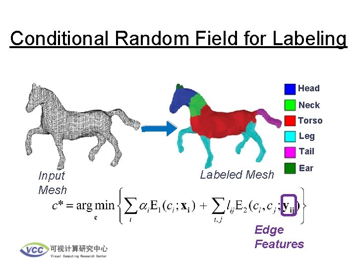 Conditional Random Field for Labeling Head Neck Torso Leg Tail Input Mesh Labeled Mesh