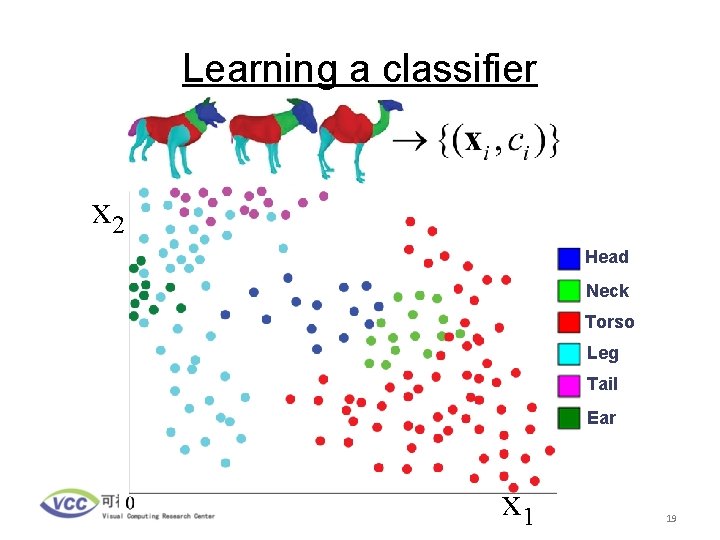 Learning a classifier x 2 Head Neck Torso Leg Tail Ear x 1 19