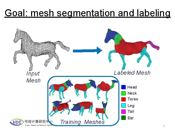 Goal: mesh segmentation and labeling Labeled Mesh Input Mesh Head Neck Torso Leg Tail