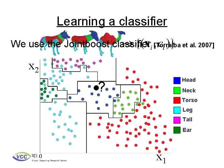 Learning a classifier We use the Jointboost classifier [Torralba et al. 2007] x 2