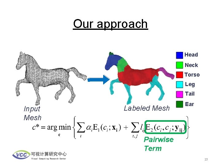 Our approach Head Neck Torso Leg Tail Input Mesh Labeled Mesh Ear Pairwise Term