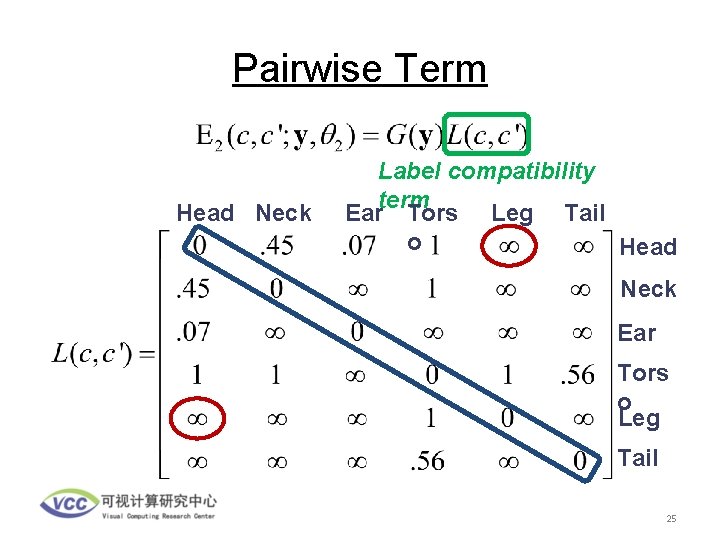 Pairwise Term Head Neck Label compatibility term Ear Tors Leg Tail o Head Neck