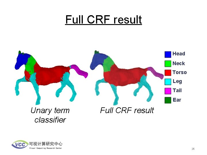 Full CRF result Head Neck Torso Leg Tail Ear Unary term classifier Full CRF