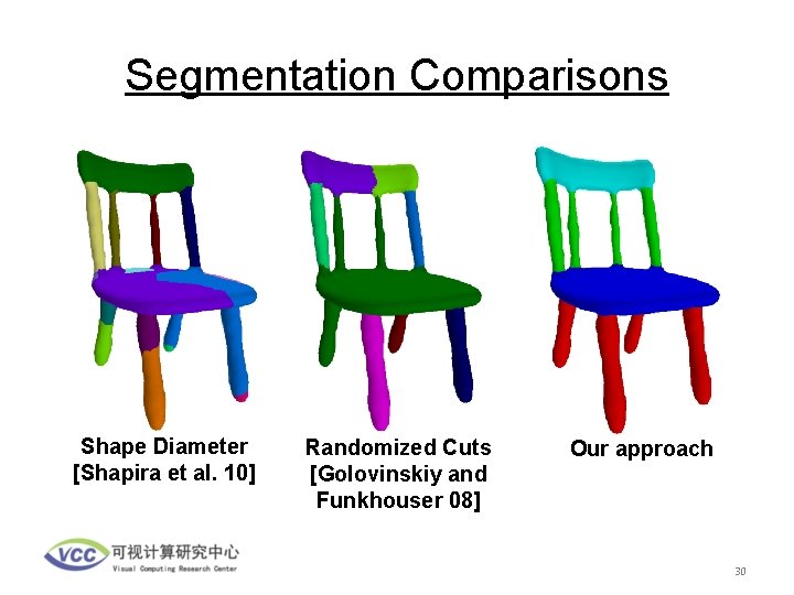 Segmentation Comparisons Shape Diameter [Shapira et al. 10] Randomized Cuts [Golovinskiy and Funkhouser 08]