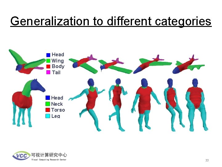 Generalization to different categories Head Wing Body Tail Head Neck Torso Leg 33 