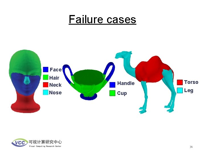 Failure cases Face Hair Neck Handle Nose Cup Torso Leg 34 