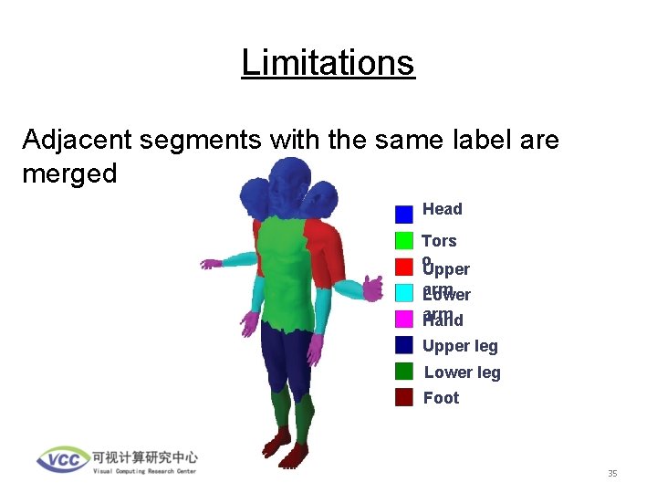 Limitations Adjacent segments with the same label are merged Head Tors o Upper arm