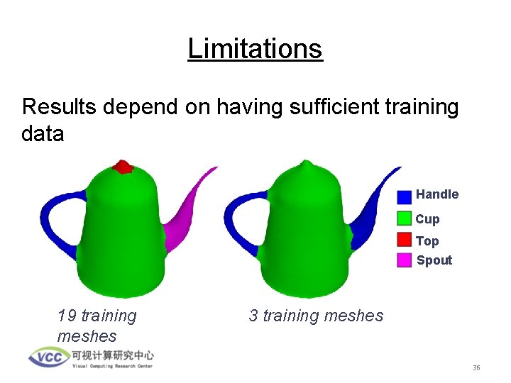 Limitations Results depend on having sufficient training data Handle Cup Top Spout 19 training
