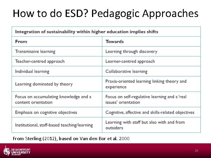 How to do ESD? Pedagogic Approaches From Sterling (2012), based on Van den Bor