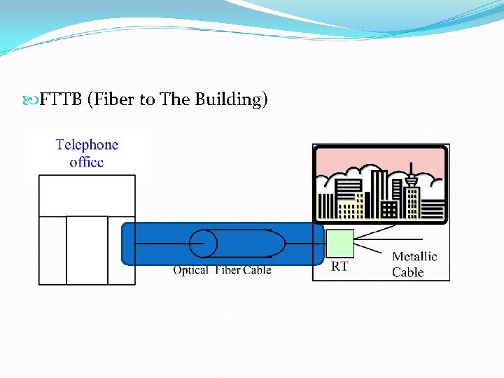  FTTB (Fiber to The Building) 