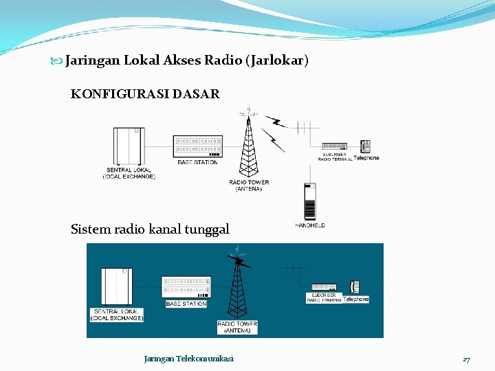  Jaringan Lokal Akses Radio (Jarlokar) KONFIGURASI DASAR Sistem radio kanal tunggal Jaringan Telekomunikasi