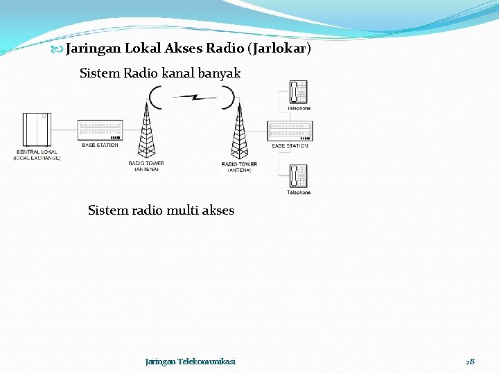  Jaringan Lokal Akses Radio (Jarlokar) Sistem Radio kanal banyak Sistem radio multi akses