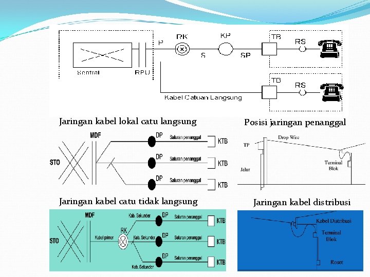 Jaringan kabel lokal catu langsung Jaringan kabel catu tidak langsung Jaringan Telekomunikasi Posisi jaringan