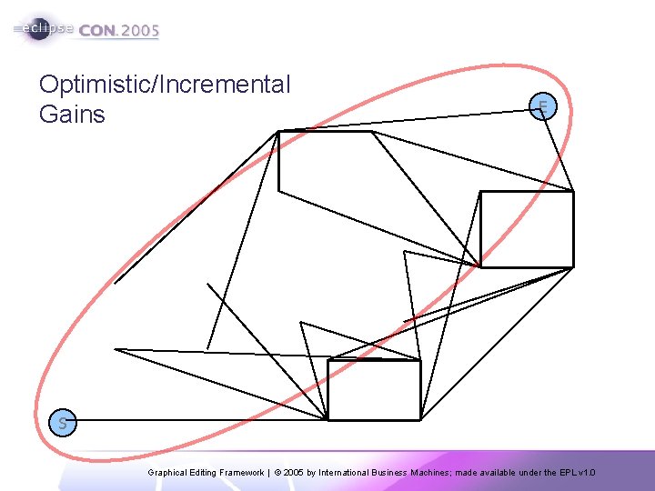 Optimistic/Incremental Gains E S Graphical Editing Framework | © 2005 by International Business Machines;