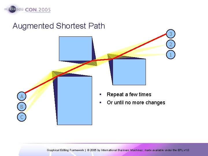 Augmented Shortest Path 3 2 1 A B § Repeat a few times §