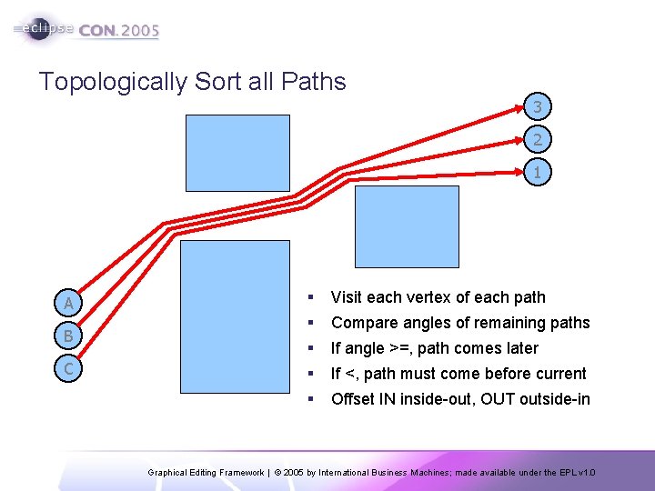 Topologically Sort all Paths 3 2 1 A B C § Visit each vertex