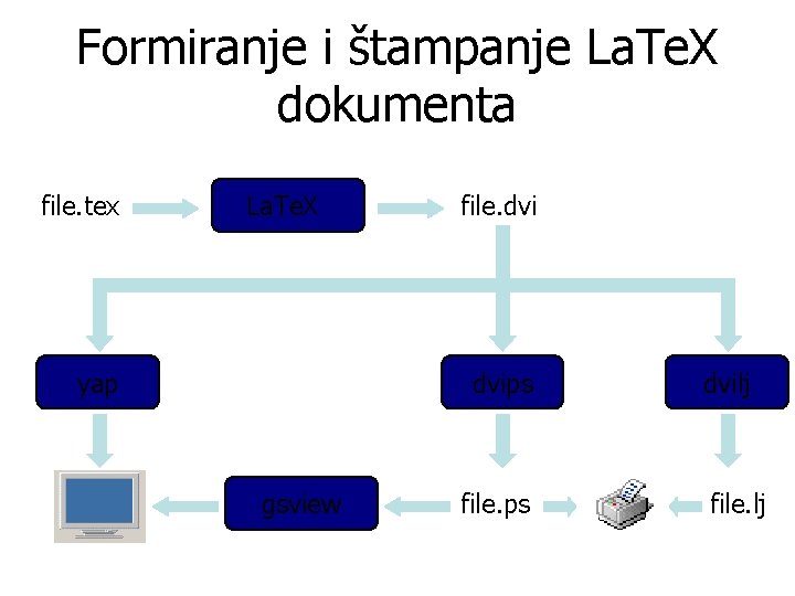 Formiranje i štampanje La. Te. X dokumenta file. tex La. Te. X yap file.
