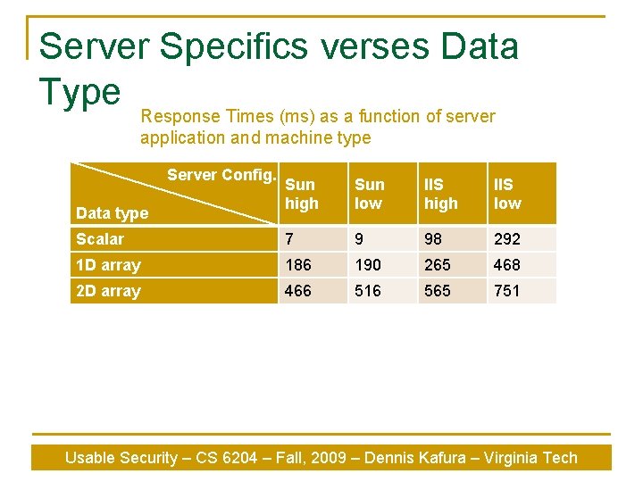 Server Specifics verses Data Type Response Times (ms) as a function of server application
