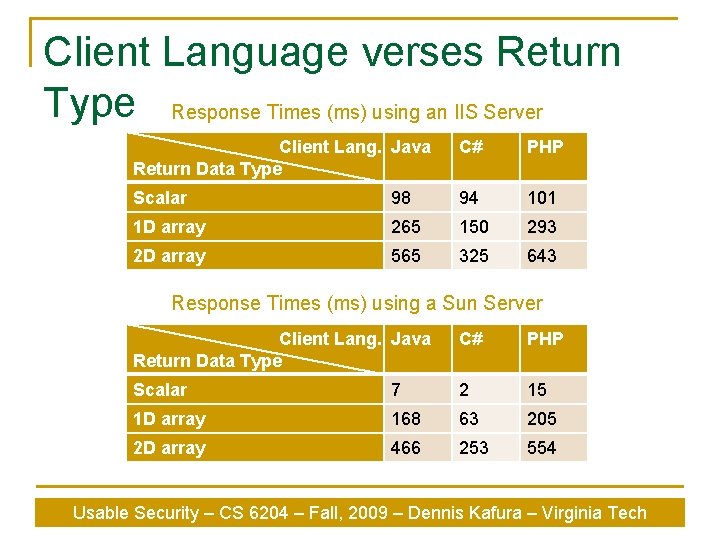 Client Language verses Return Type Response Times (ms) using an IIS Server Client Lang.