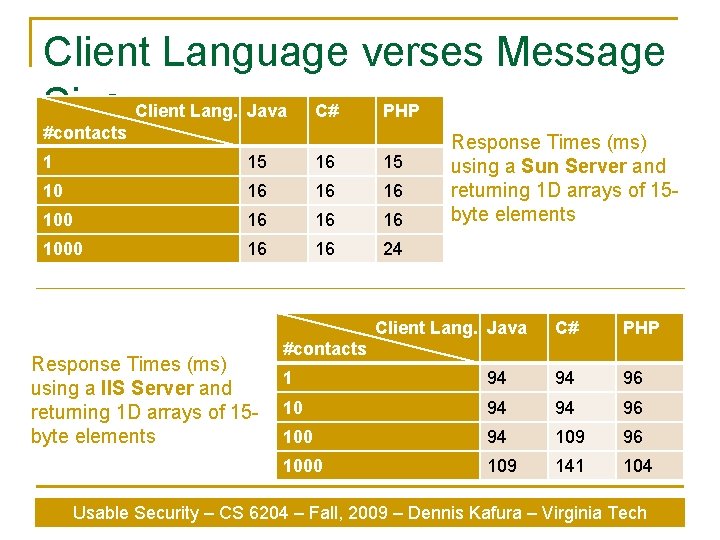 Client Language verses Message Size Client Lang. Java C# PHP #contacts 1 15 16
