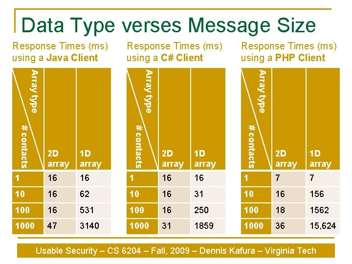 Data Type verses Message Size Response Times (ms) using a Java Client Response Times