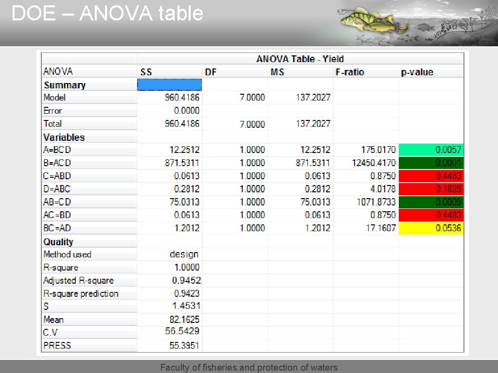 DOE – ANOVA table Faculty of fisheries and protection of waters 