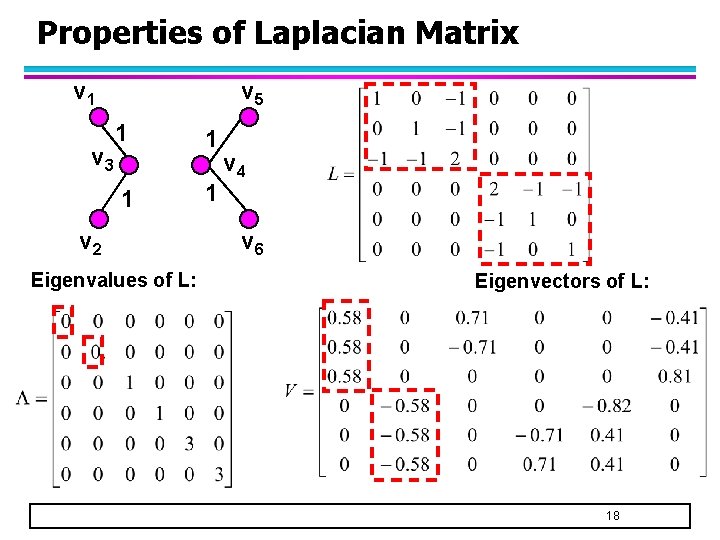 Properties of Laplacian Matrix v 1 v 3 v 5 1 1 v 2