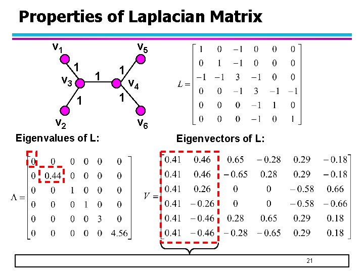 Properties of Laplacian Matrix v 1 v 3 v 5 1 1 1 v