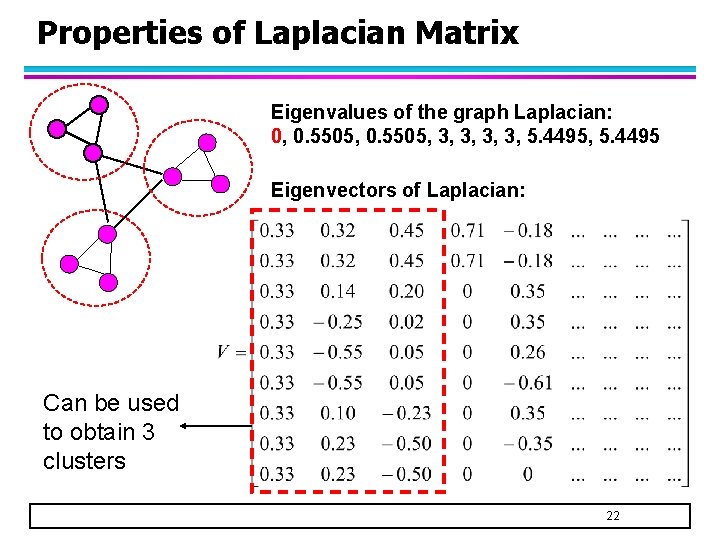 Properties of Laplacian Matrix Eigenvalues of the graph Laplacian: 0, 0. 5505, 3, 3,