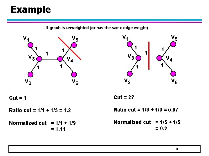 Example If graph is unweighted (or has the same edge weight) v 1 v